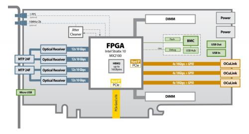 BittWare 520R-MX accelerator diagram showing hardware components is equipped optical Input high-speed input and OCuLink connectors allow for expansion.
