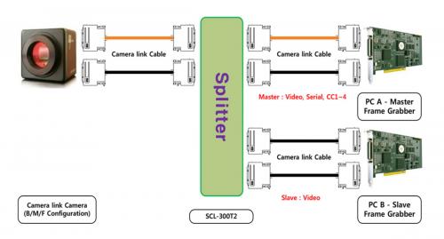 Syscom SCL-300T2 Camera Link Splitter Setup-Diagramm Konfiguration.