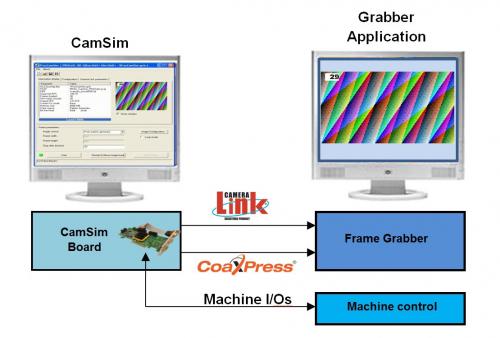 Gidel’s flow diagram showing components of Gidel CamSim camera simulator application. 