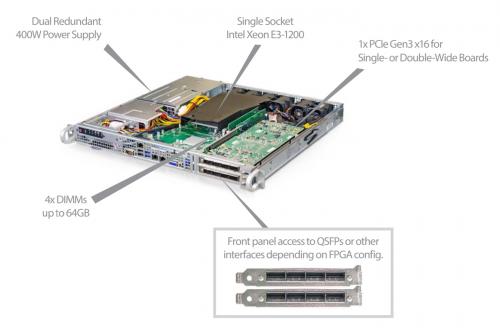 Internal view of TeraBox 1000S by BittWare showing key components Xeon E3-1200 v6/v5, Intel C236, 4x ECC DDR4 DIMM, 1x PCIe Gen3 x16 with front panel access, 6x SATA 6 Gb/s, Intel C236 RAID, Dual Platinum 400W. 
