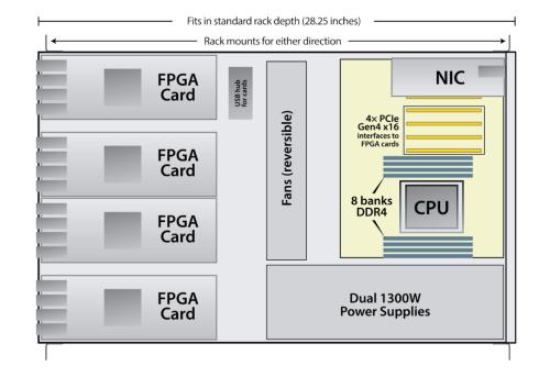 BittWare TeraBox 1401B and 1402B 1U FPGA Server with up to 16 QSFP-DDs for 32x 100G or 128x 10G or 25G and up 4 FPGAs in a standard-depth 1U server, Block Diagram
