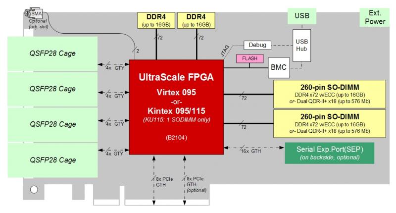 BittWare XUSP3S-Beschleunigerdiagramm mit Hardwareelementen mit vier QSFP28 / zQSFP-Käfigen auf der Frontplatte, die über 16 GTY / Virtex- und GTH / Kintex-Transceiver direkt mit dem FPGA verbunden sind.