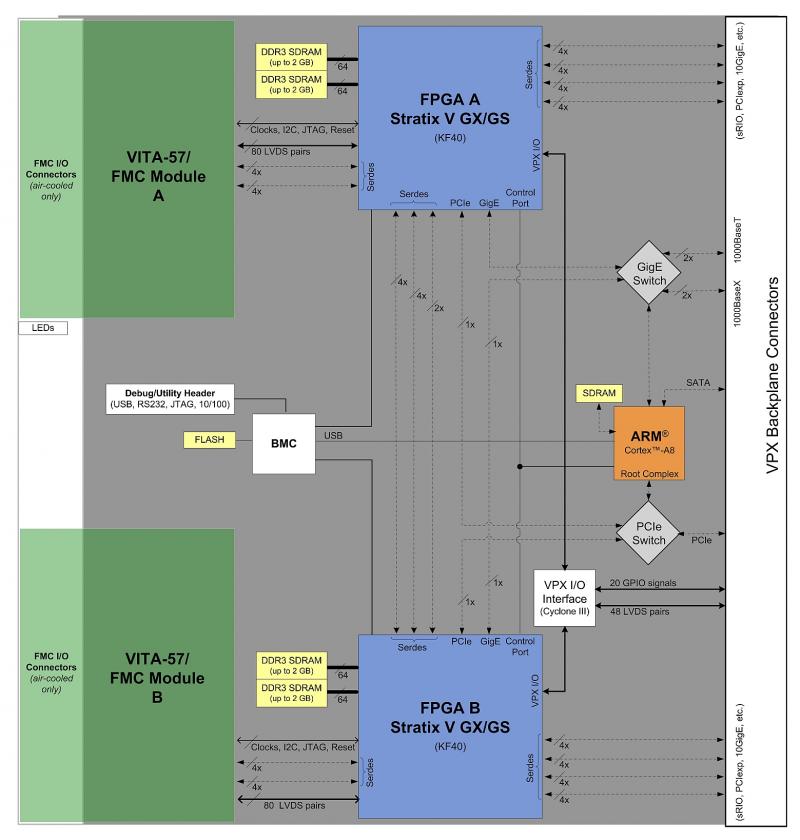 BittWare S56X accelerator diagram showing hardware elements e.g. 2x VITA 57 FMC sites, 16 multi-gigabit transceivers, 48 LVDS pairs, and RS-232, Ethernet, JTAG interfaces. 
