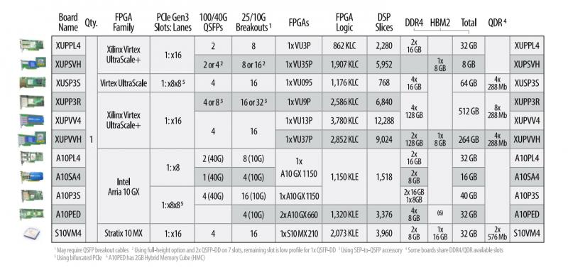 FPGA resources chart shows total BittWare FPGA units on a server which maximum amount varies depending on several configuration. 