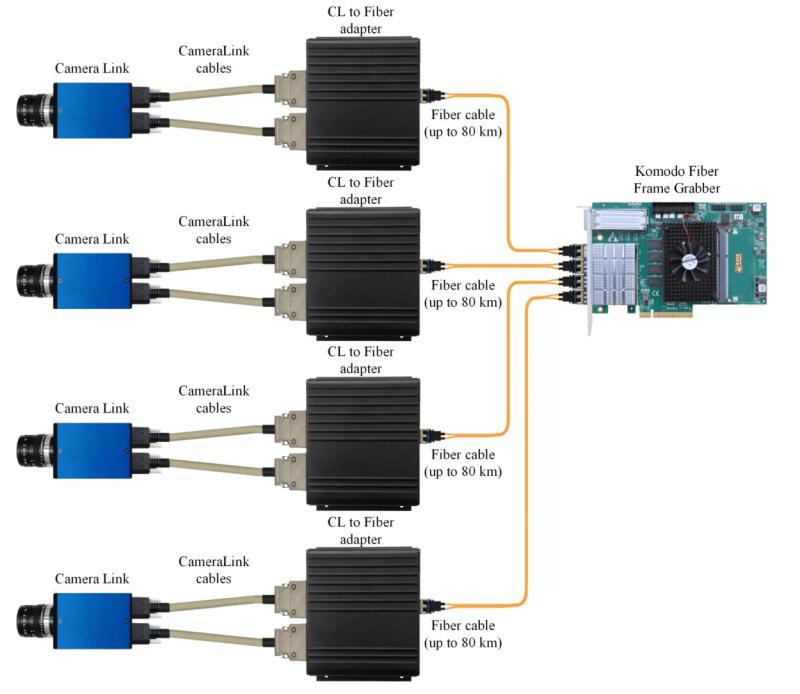 Komodo KY-FXCL II CameraLink over Fiber Quad Topology: 4 Single or Dual Camera Link interface links.