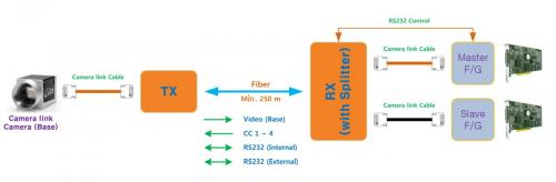 Syscom FCL-10S CameraLink Splitter über Glasfaser Setup-Diagramm