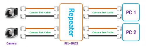 Syscom RCL-30LX2 CameraLink Repeater Setup-Diagramm mit 2x Dual Base, Medium oder Full Mode Konfigurationen.