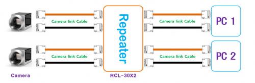 Syscom RCL-30X2 CameraLink Repeater Setup-Diagramm mit 2x Dual B, M oder F Konfiguration.