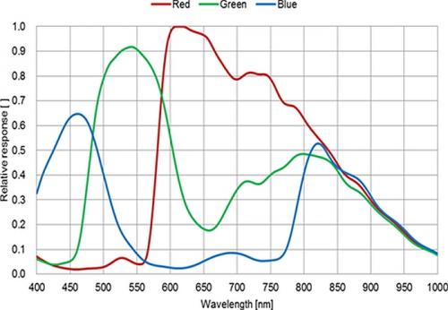 Waveform of Kaya SDI Iron 265 and Iron 305 color spectral response. 