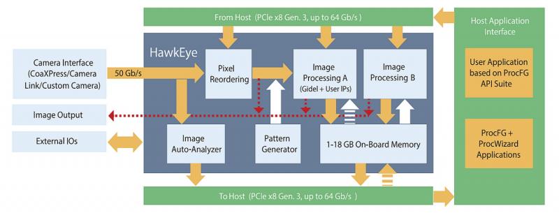 Gidel HawkEye-CL system diagram showing typical acquisition and processing system implementation.