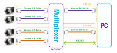 Syscom MCL-300 Camera Link Multiplexer Setup-Diagramm Konfiguration.