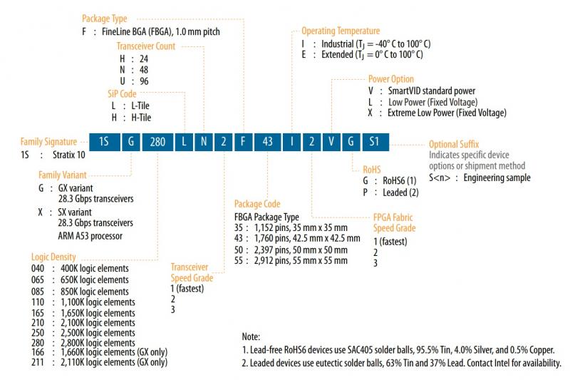 Intel Stratix 10: Bestellcode und verfügbare Optionen.
