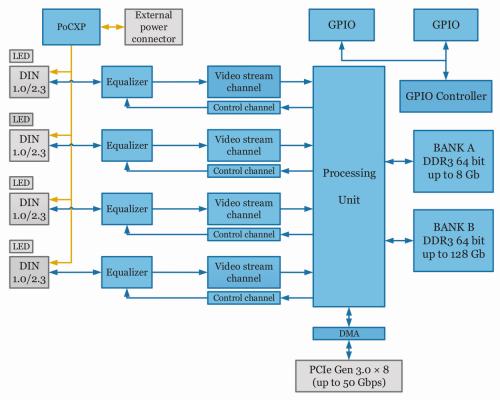 Hardware accelerator diagram of Kaya Komodo CoaXPress Frame Grabber KY-FGK-400 showing interconnection and specification of electronic components of the card. 