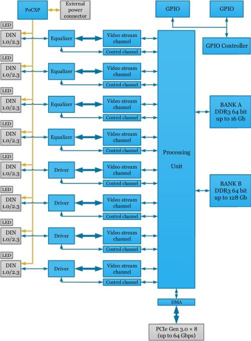Hardware accelerator diagram of KY-FGK-440 Kaya Komodo CoaXPress Frame Grabber showing information about operation of card components. 