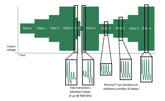 Multistate Waveforms: the pulse generator output for simplicity and illustrates a burst pattern with two states, EHT Semi pulse generators can transition to different states within 1-2 pulses ~ 5 μs, including low to high voltage. 