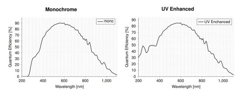 Kaya Iron 2020BSI and 2020BSI SDI Cameras: Monochrome / UV-Enhanced spectral response waveforms. 