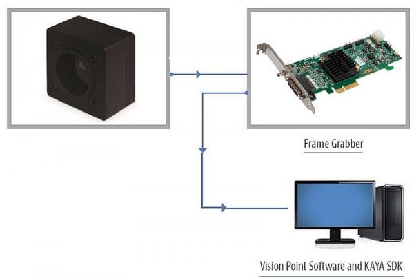Workflow of the Kaya Instruments Iron 250, Iron 252, Iron 253, Iron 255, Iron 256, Iron 305, Iron 462, Iron 2020BSi, Iron 2020E, Iron 2011E, Iron 0505, Iron 2505, Iron 2509, Iron 2518, Iron 3265, Iron 4502, Iron 4510, Iron 4521, and Iron 3249 ruggedized cameras showing an interaction scheme among Iron camera, frame grabber, and vision point software and SDK.