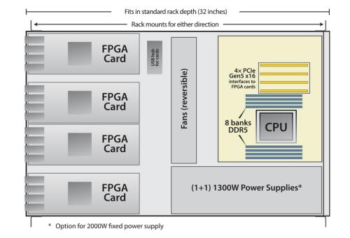 BittWare TeraBox 1501B and 1502B 1U Extreme Density 4xFPGA Server accelerator diagram showing key hardware feature: 1U depth, Intel 4th Gen Xeon Processor or AMD EPYC 9004 Series Processor, 2 RJ45 10GbE by Intel X550-AT2, Up to 8 DDR5 DIMM slots, up to 2x M.2 PCIe5 x4, 4x front panel PCIe Gen5 x16, 1 and 1 AC 1300W, 110 or 220V.