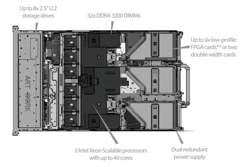 BittWare TeraBox 2102D 2U FPGA Server mit bis zu 6 QSFP-DDs für 12x 100G oder 48x 10/25G und bis zu 8x U.2 NVMe Slots und 32x DDR4 DIMMs.