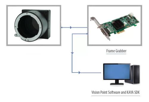 Workflow der Kaya Instruments Zinc3265 PCIe Gpixel GMAX3265 65,4 Megapixel kleinen, robusten Kamera mit geringem Stromverbrauch, der ein Interaktionsschema zwischen Kamera, Frame Grabber und Vision Point-Software und SDK zeigt.