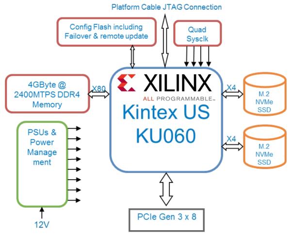 BittWare 250S FPGA accelerator hardware diagram showing board’s Xilinx KU060 and electronic elements interaction. 