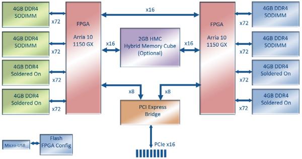 Hardware accelerator diagram of 510T Altera Arria 10 1150 GX showing description of electronic components of the board.