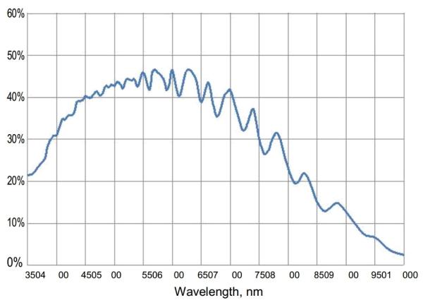 Waveform of the Kaya Instruments JetCam 19 shutter camera showing quantum efficiency of a CMOS LUX19HS sensor in a mono-color mode. 