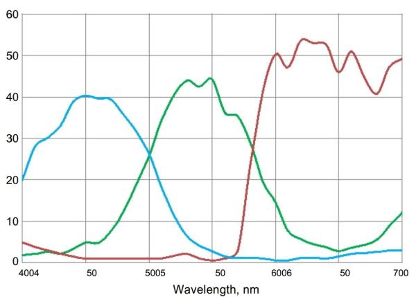 Waveform of the Kaya Instruments JetCam 19 camera: quantum efficiency of a LUX19HS sensor in a color mode. 