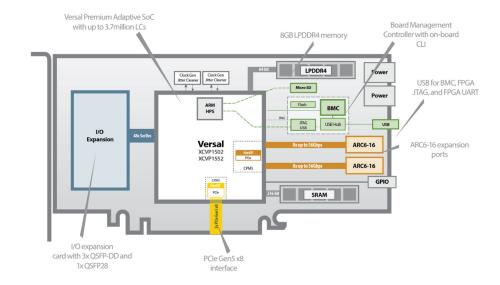 BittWare AV-870p SoC FPGA-Kartenbeschleunigerdiagramm mit den wichtigsten Hardwarefunktionen: 3,7 Millionen LCs, 8 GB LPDDR4, USB für BMC, FPGA JTAG und FPGA UART, ARC6-16, PCIe Gen5 x8, I/ O-Erweiterungskarte mit 3x QSFP-DD und 1x QSFP28.