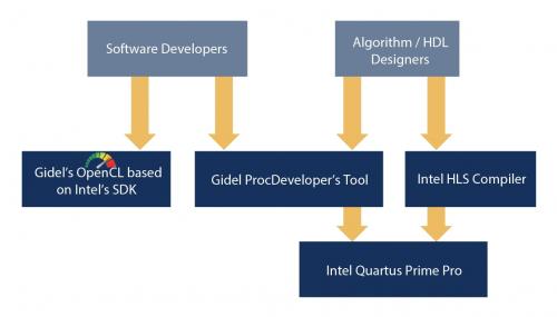 Gidel’s system flow diagram show Gidel Developer’s Kit components. 