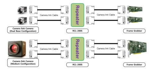 Syscom RCL-200S CameraLink Repeater Setup-Diagramm mit Dual- oder Medium-Modi-Konfigurationen.