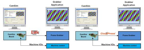 System diagram showing Gidel CamSim board connected to a frame grabber via Camera Link and CoaXPress interfaces for machine vision simulation.
