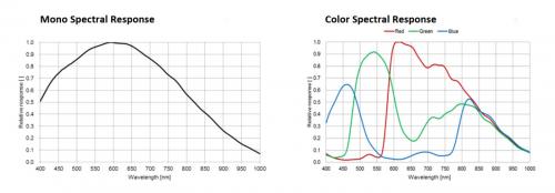 Kaya Iron 250, 252, 253, and 255 cameras mono and color spectral response waveforms. 