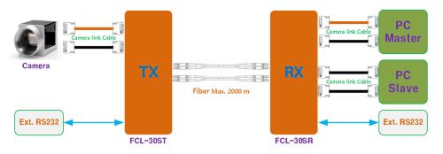 Syscom FCL-30S CameraLink 4x Splitter über Glasfaser für Basis-Setup-Diagramm