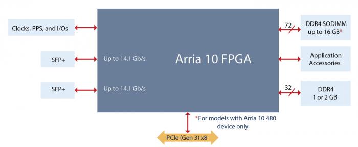 Gidel HawkEye-Net 20G – 2x SPF plus – accelerator system diagram showing Intel Arria 10 GX 240 or 480 FPGA core and key specifications. 