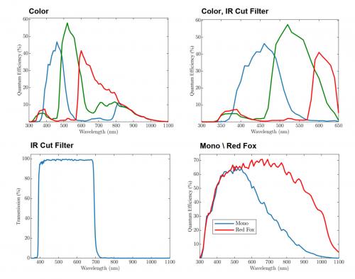 Kaya Iron 0505 camera’s Color / IR Color Cut Filter / IR Mono Cut Filter / Mono / Red Fox spectral response waveforms. 