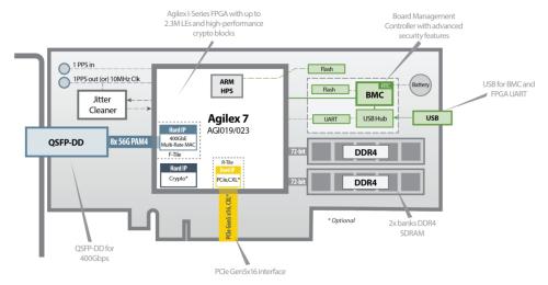 BittWare IA-440i PCIe FPGA Card accelerator diagram showing key hardware feature: Agilex I,  2.3M LEs and crypto blocks, USB for BMC and FPGA UART, 2x banks DDR4 SDRAM, PCIe Gen5x16, QSFP-DD for 400Gbps.
