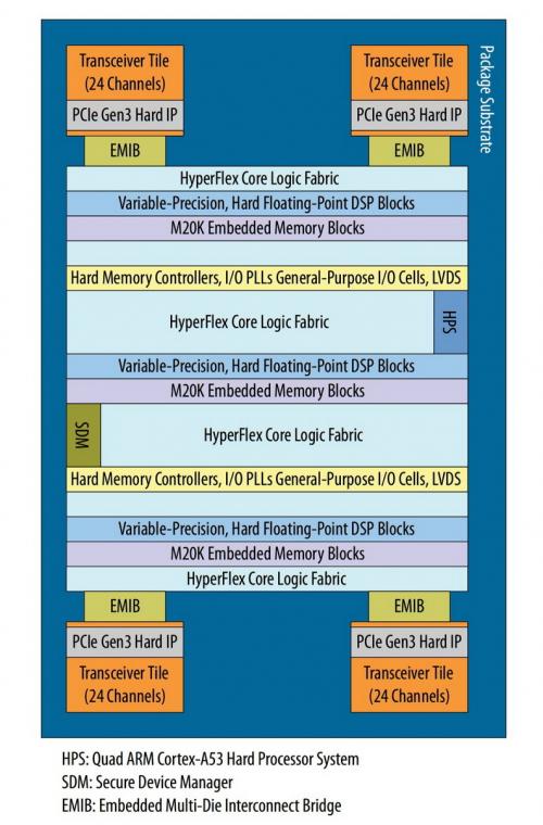 Blockdiagramm der Intel Stratix 10 FPGA- und SoC-Architektur, das die Spezifikation und den Betrieb elektronischer Elemente des Chips zeigt.
