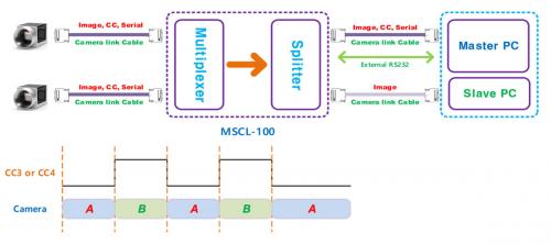 Syscom MSCL-100 Camera Link Multiplexer und Splitter Setup-Diagramm Konfiguration.
