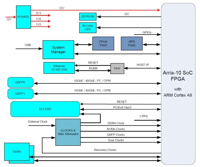 Hardware accelerator diagram of BittWare FPGA MicroNode / FPGA accelerated edge-computer showing operation of electronic components of the unit.