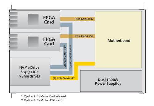 BittWare TeraBox 1411B and 1412B 1U FPGA Server with up to 8 QSFP-DDs for 16x 100G or 64x 10G or 25G and up to 120TB of PCIe 4.0 removable storage, Block Diagram.
