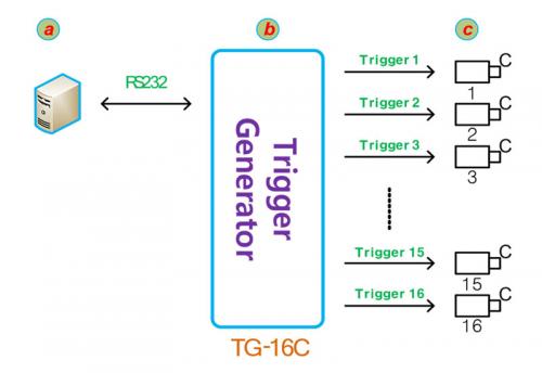 Syscom TG-16C Camera Link Trigger Generator Set Up Diagram configuration.