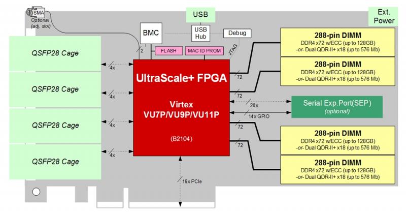 BittWare XUPP3R accelerator diagram showing hardware components for high-speed networking and key features of 3/4 length standard-height PCIe dual-slot card. 