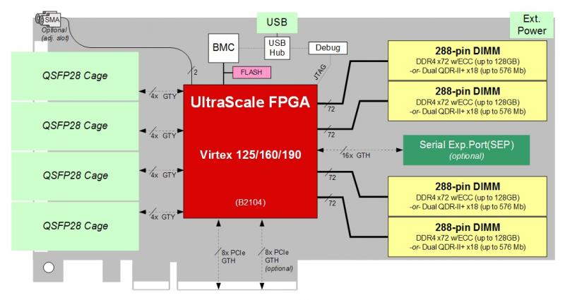 BittWare XUSP3R accelerator diagram showing hardware elements with 4 QSFP28/zQSFP cages on front panel connected to FPGA via 16 GTY transceivers. 