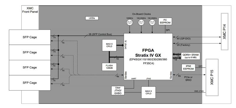 BittWare 4SXM accelerator diagram showing key hardware elements e.g. 4x SFP transceivers, 8 lanes SerDes, 1-8x PCIe, two 4x Serial RapidIO, two 10 GigE. 