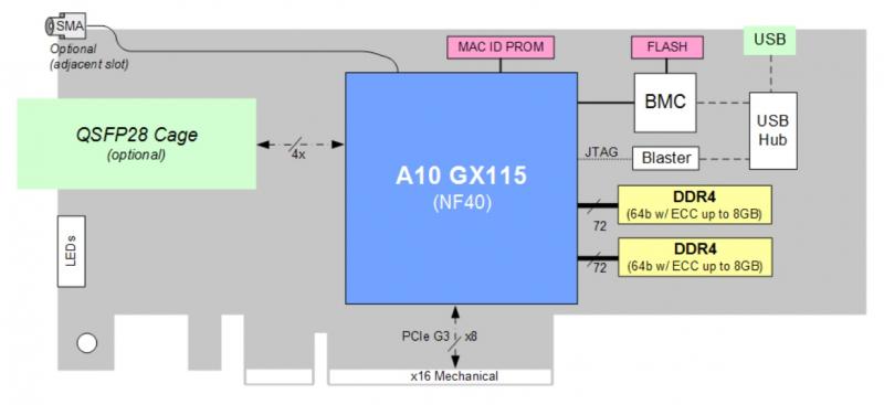 BittWare A10SA4-Beschleunigerdiagramm mit Hardwarekomponenten, die optionale QSFP-Käfige an der Vorderseite mit 40 GbE oder 4x 10 GbE unterstützen.