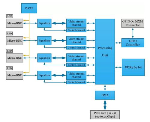 Kaya Instrument Komodo II KY-FGK-II-MXM CoaXPress Frame Grabber hardware accelerator diagram showing key hardware elements.