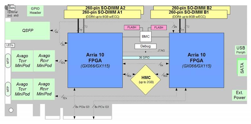 BittWare A10PED-Beschleunigerdiagramm mit Hardwareelementen, die zwei 12-fache Avago-Glasfasermodule unterstützen.