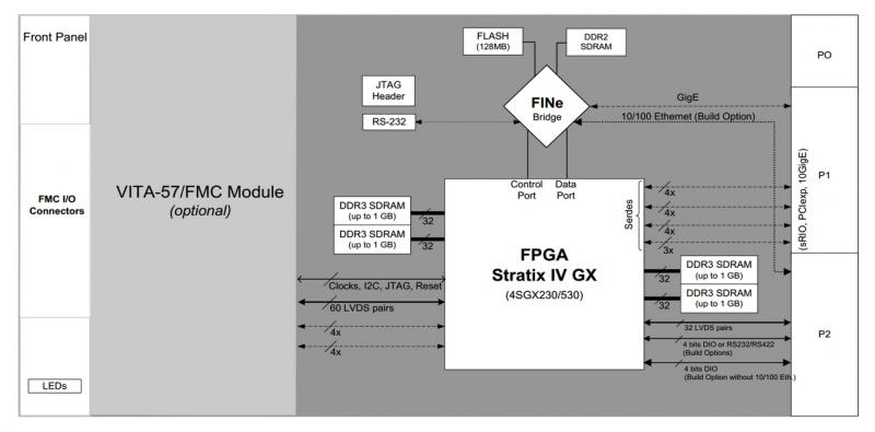 BittWare S43X accelerator diagram showing key hardware elements e.g. GigE, 15 channels SerDes, 32 LVDS pairs, 10/100 Ethernet, RS-232, JTAG, etc.