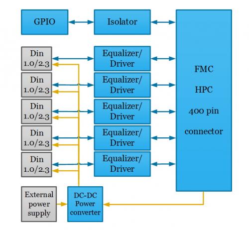 Hardware KY-FMC-CXP FPGA Mezzanine Card diagram for CoaXPress showing specification and operation of electronic elements. 